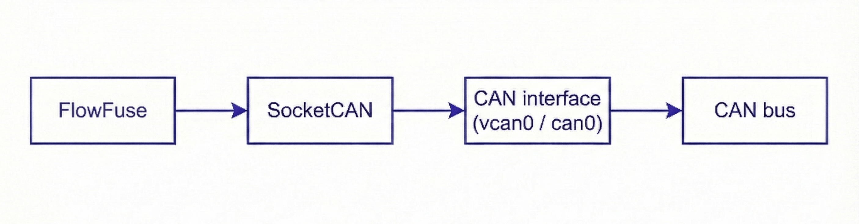 diagram illustrating the connection flow from FlowFuse, through the SocketCAN layer, down to the OS-level CAN interface (vcan0 or can0) Diagram illustrating the connection flow from FlowFuse, through the SocketCAN layer, down to the OS-level CAN interface (vcan0 or can0)